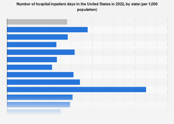 Hospital inpatient days per thousand population in the U.S. in 2022, by state