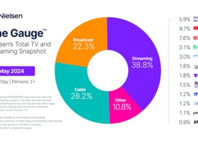Streaming Hits Record 38.8% of Total TV Usage in May