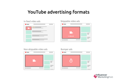 How Much do YouTube Ads Cost? [Updated 2024 Guide]