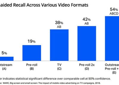 Short-Form Ads – On Any Platform – Continue To Pair Well With TV Ads