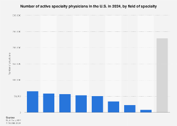 Number of specialty physicians in the U.S. 2024, by field of specialty