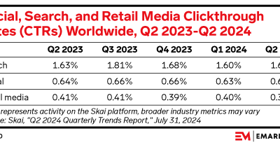 Search saw consistently higher clickthrough rates than social and retail media worldwide in the last year