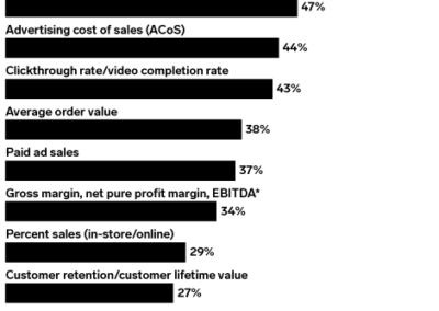 Most advertisers measure retail media success through performance metrics