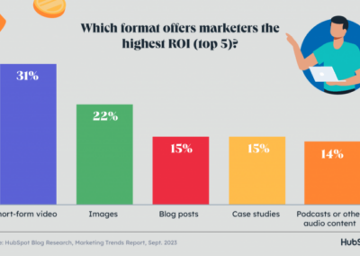 Digital Marketing Statistics By SEO Marketing, eCommerce Marketing, Email Marketing, Lead Generation, Social Media Marketing and Video Marketing