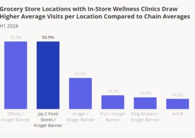 Health care clinics are helping to drive foot traffic and loyalty