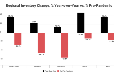 Inventory is rising and affordability is improving, but home sales aren’t happening