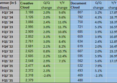 Adobe in charts: Digital media revenue climbs 11%