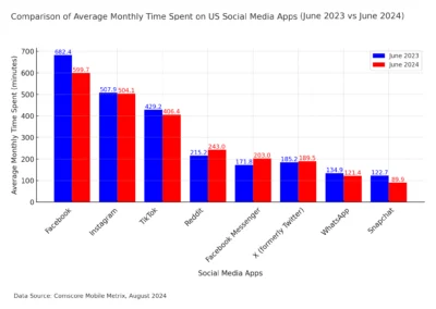 The Social Media App Everyone’s Flocking To: Reddit’s Astonishing Rise in User Engagement!