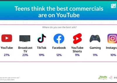 Survey Shows New Social Media Habits Among Teens that Advertisers Should be Aware of