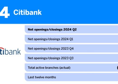 These U.S. banks closed the most branches in the second quarter of 2024