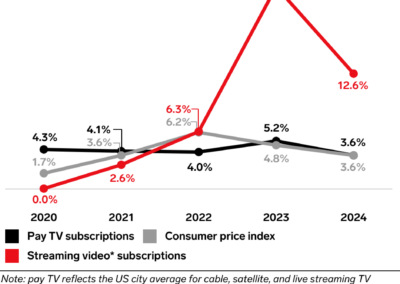 As Peacock gains momentum, Comcast reshapes its media business