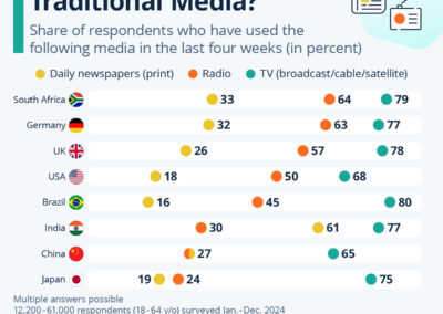 Who’s Consuming Traditional Media?