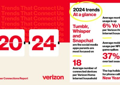 Verizon Home Internet customers have nearly 20 connected devices per household