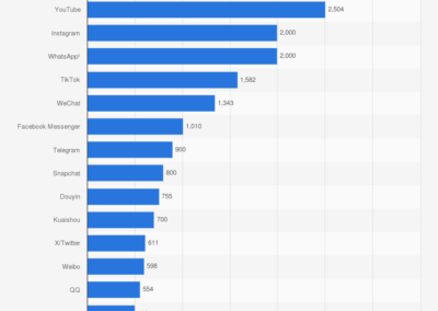 31 Facebook statistics marketers should know in 2025