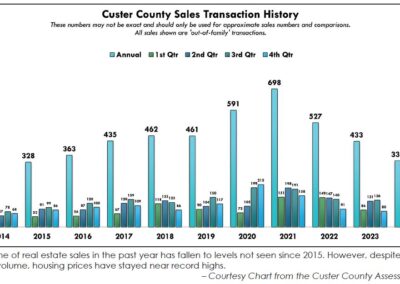 Real Estate sales continue to slow to near lowest level of the decade