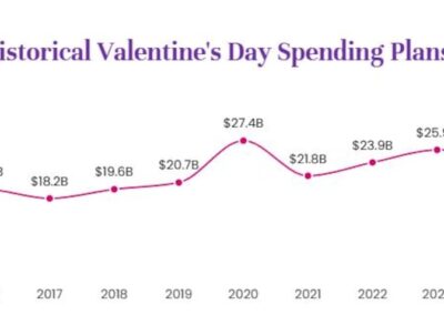 National Retail Federation: Valentine’s spending to hit new high