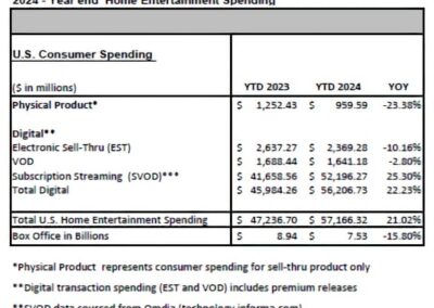 US home entertainment grew 21% in 2024, discs down 23%