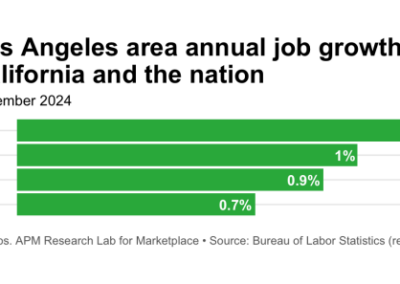 Entertainment industry jobs grew in 2024, but are down significantly over the past 5 years