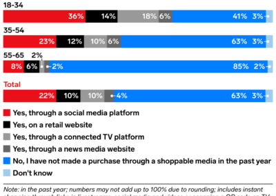 Is shoppable CTV the next big opportunity for retail media?