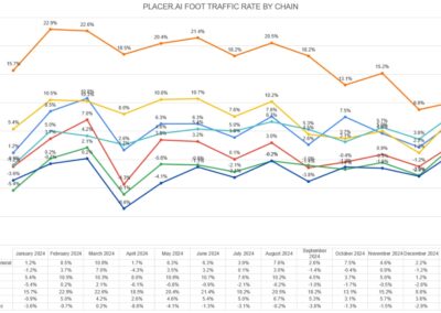 Costco shoppers stay longest, Aldi foot traffic continues to grow