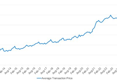 Kelley Blue Book Report: New-Vehicle Prices Increase Year Over Year in February, With Record EV Incentives and Booming Six-Figure Vehicle Sales