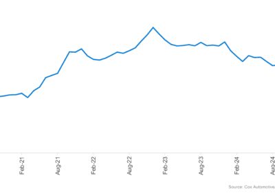 New-Vehicle Affordability Improves Again in February