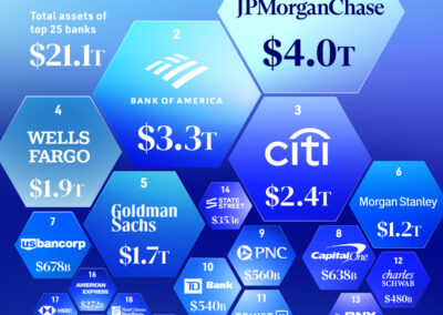 Ranked: The 25 Largest U.S. Banks by Assets