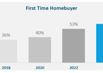 Study: First-time buyers are shaking up home improvement